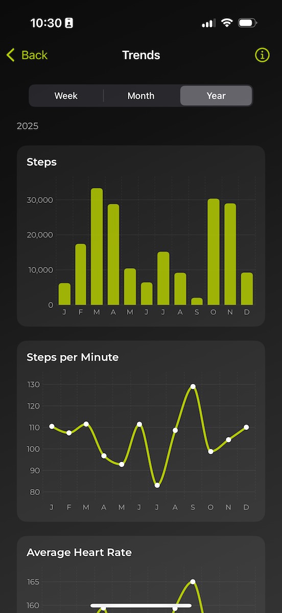 Trends and analytics screen