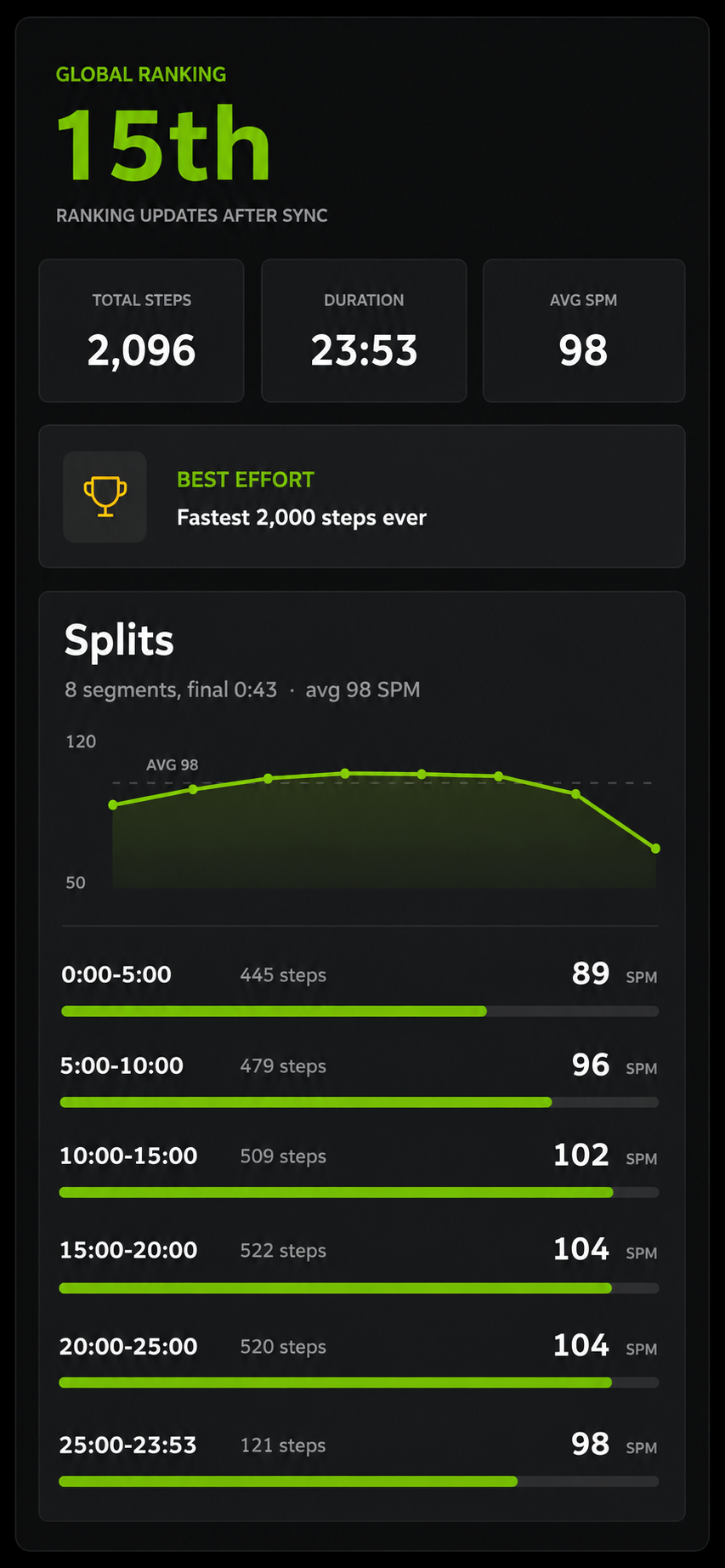 Ascend Live Climb result screen with rank, stats, best effort, and splits